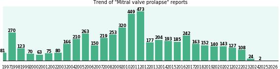 Mitral valve prolapse: 5,125 reports from FDA and social media. Mitral valve prolapse: 5,125 reports.